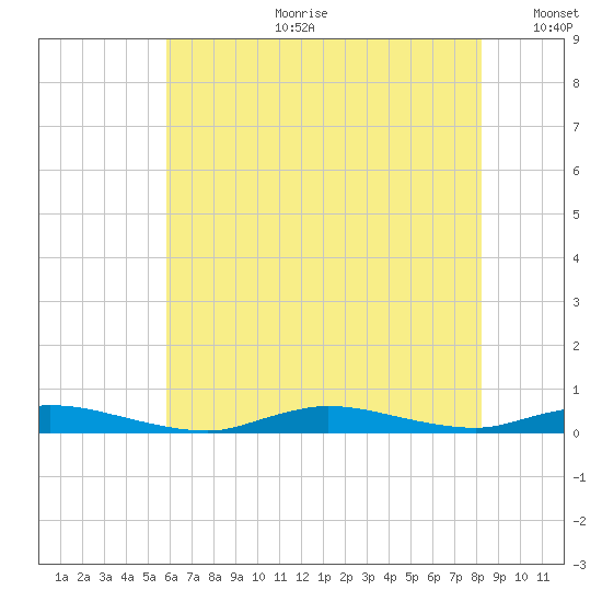 High Bar tide chart for Tuesday, July 29, 2025