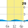 High Bar tide chart for Tuesday, July 29, 2025