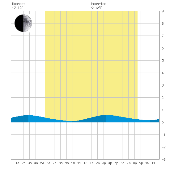 High Bar tide chart for Wednesday, July 2, 2025