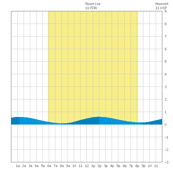 High Bar tide chart for Wednesday, July 30, 2025