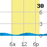 High Bar tide chart for Wednesday, July 30, 2025