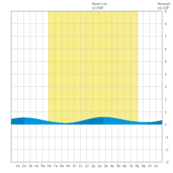 High Bar tide chart for Thursday, July 31, 2025