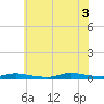 High Bar tide chart for Thursday, July 3, 2025