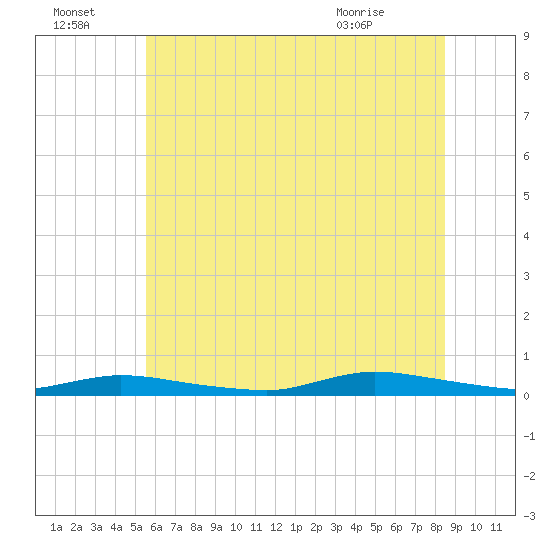 High Bar tide chart for Friday, July 4, 2025