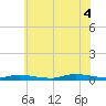 High Bar tide chart for Friday, July 4, 2025