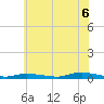 High Bar tide chart for Sunday, July 6, 2025