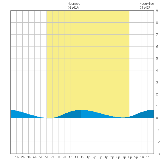 High Bar tide chart for Tuesday, August 12, 2025