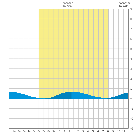 High Bar tide chart for Wednesday, August 13, 2025