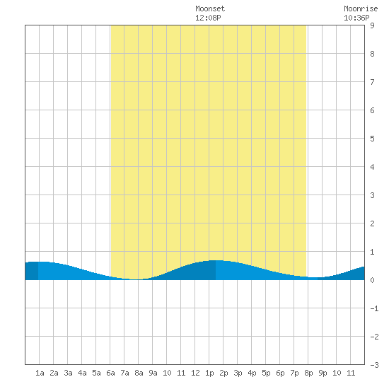 High Bar tide chart for Thursday, August 14, 2025