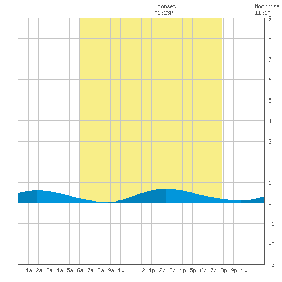 High Bar tide chart for Friday, August 15, 2025