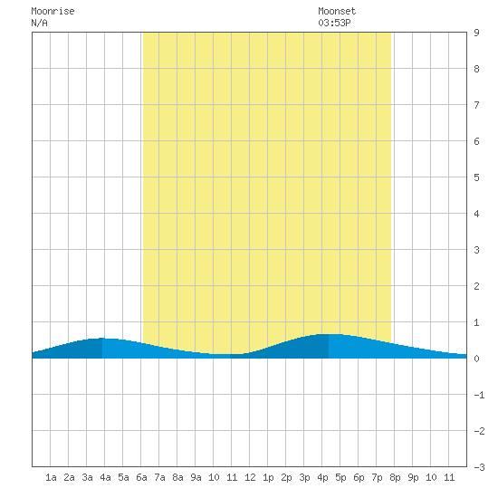High Bar tide chart for Sunday, August 17, 2025