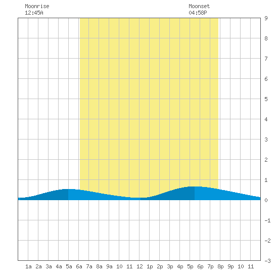 High Bar tide chart for Monday, August 18, 2025