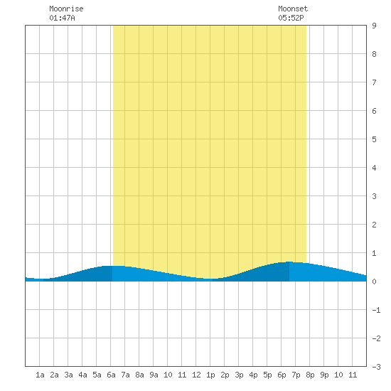 High Bar tide chart for Tuesday, August 19, 2025