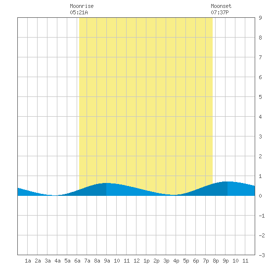 High Bar tide chart for Friday, August 22, 2025