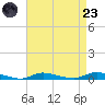 High Bar tide chart for Saturday, August 23, 2025