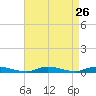 High Bar tide chart for Tuesday, August 26, 2025