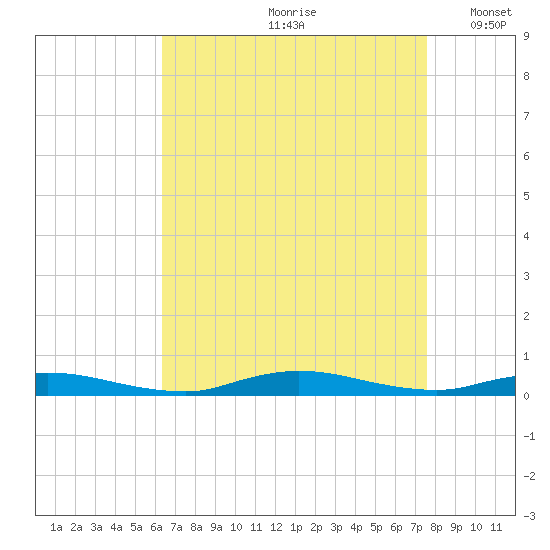 High Bar tide chart for Thursday, August 28, 2025