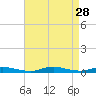 High Bar tide chart for Thursday, August 28, 2025