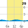 High Bar tide chart for Friday, August 29, 2025