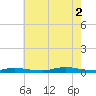 High Bar tide chart for Saturday, August 2, 2025