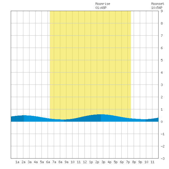 High Bar tide chart for Saturday, August 30, 2025