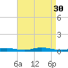 High Bar tide chart for Saturday, August 30, 2025