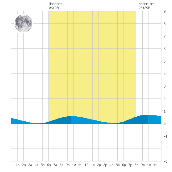 High Bar tide chart for Saturday, August 9, 2025