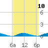 High Bar tide chart for Wednesday, September 10, 2025