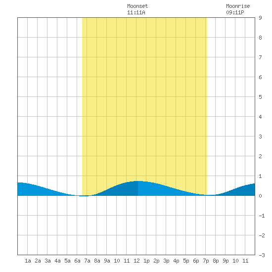 High Bar tide chart for Thursday, September 11, 2025