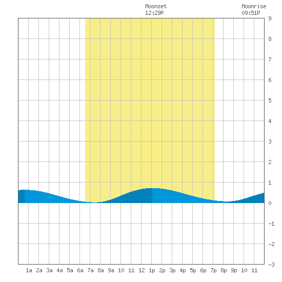 High Bar tide chart for Friday, September 12, 2025