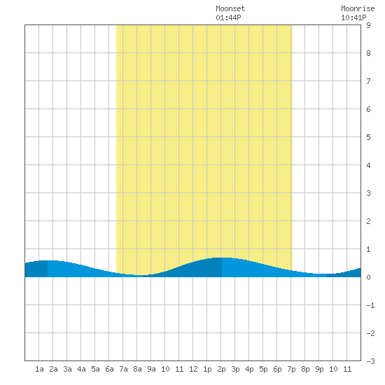 High Bar tide chart for Saturday, September 13, 2025