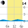 High Bar tide chart for Sunday, September 14, 2025