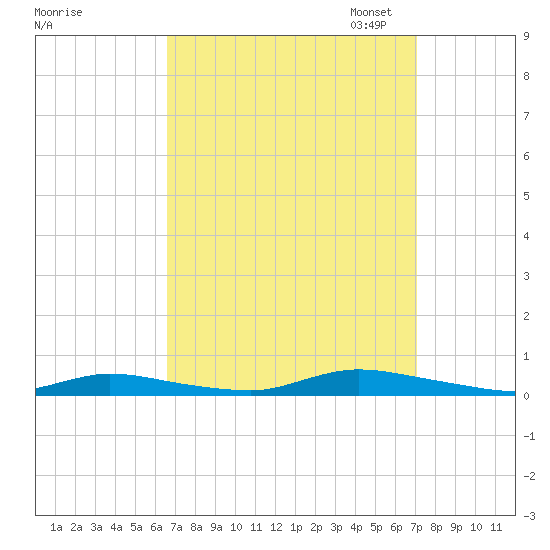 High Bar tide chart for Monday, September 15, 2025