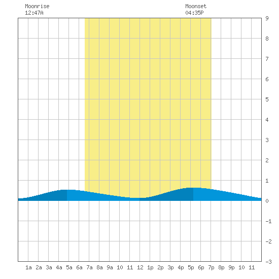 High Bar tide chart for Tuesday, September 16, 2025