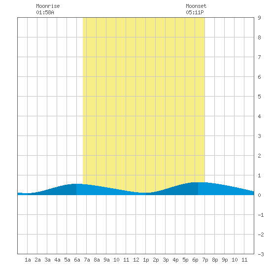 High Bar tide chart for Wednesday, September 17, 2025