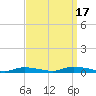 High Bar tide chart for Wednesday, September 17, 2025