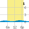 High Bar tide chart for Monday, September 1, 2025