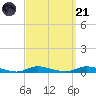 High Bar tide chart for Sunday, September 21, 2025