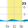 High Bar tide chart for Tuesday, September 23, 2025