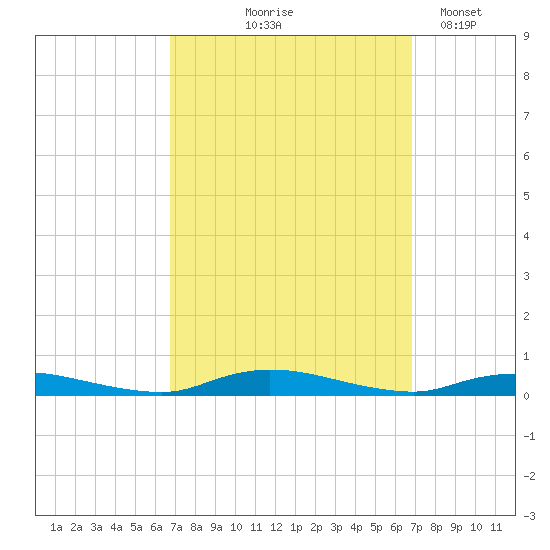 High Bar tide chart for Thursday, September 25, 2025