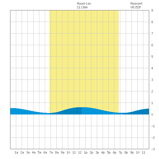 High Bar tide chart for Friday, September 26, 2025