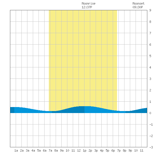 High Bar tide chart for Saturday, September 27, 2025