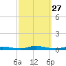 High Bar tide chart for Saturday, September 27, 2025