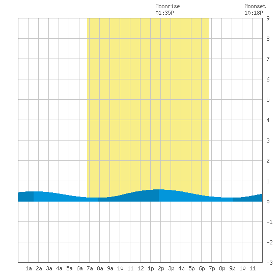 High Bar tide chart for Sunday, September 28, 2025