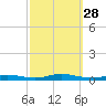 High Bar tide chart for Sunday, September 28, 2025
