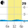 High Bar tide chart for Monday, September 29, 2025