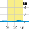 High Bar tide chart for Tuesday, September 30, 2025