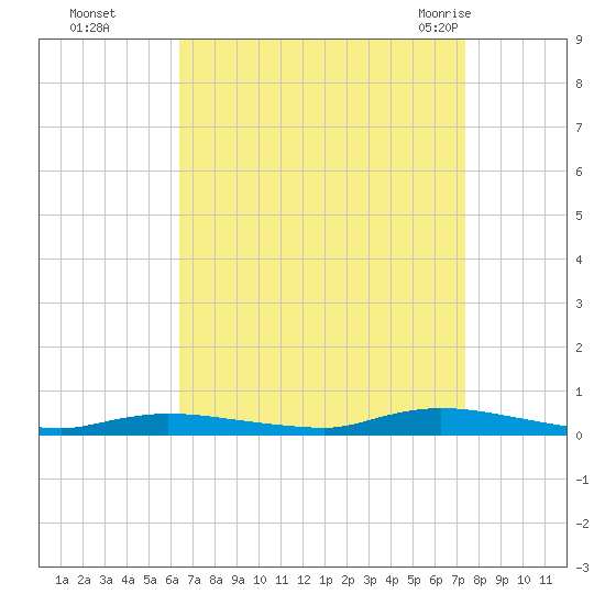 High Bar tide chart for Wednesday, September 3, 2025