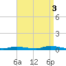 High Bar tide chart for Wednesday, September 3, 2025