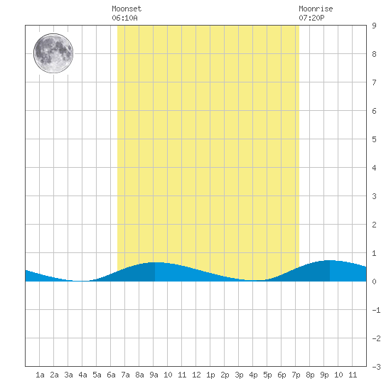High Bar tide chart for Sunday, September 7, 2025